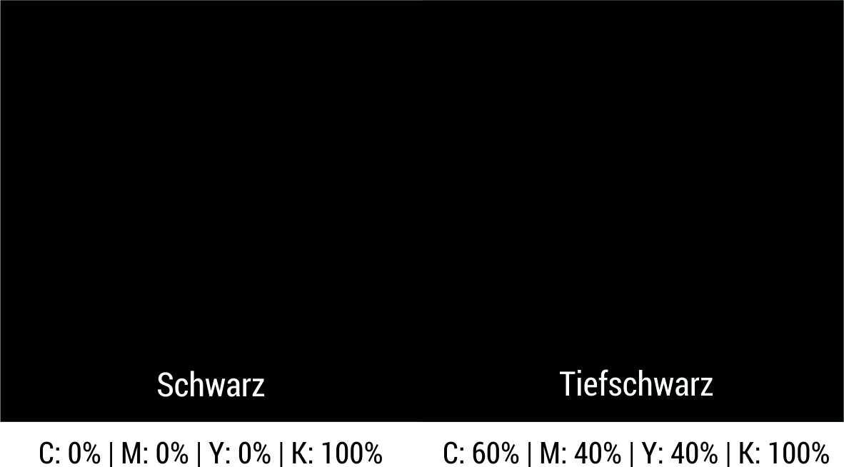 Vergleich zwischen reinem Schwarz in CMYK (C0 M0 Y0 K100) und Tiefschwarz mit höherem Farbauftrag (C60 M40 Y40 K100) zur Darstellung der Unterschiede im Druck.